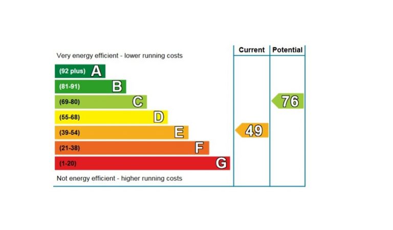 EPC Certificate London: Affordable EPC | Affordable London EPC and Gas Safety Certs EPC rating chart from A-G